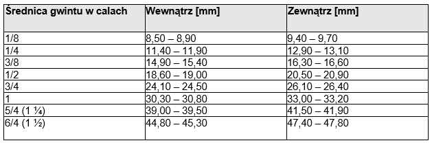 Tabela gwintów rurowych BSPP walcowy / BSPT stożkowy